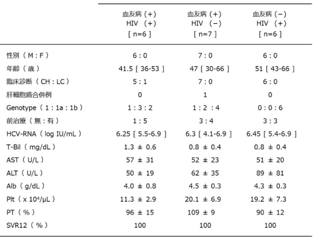表 1　　患者背景因子