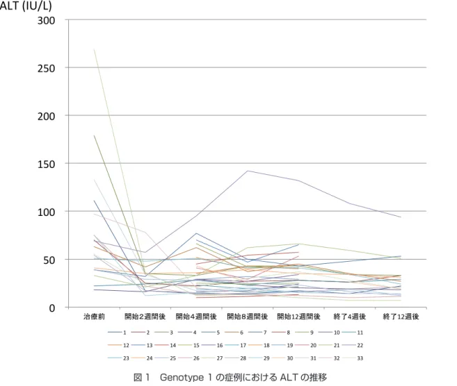 図 1　Genotype 1 の症例における ALT の推移