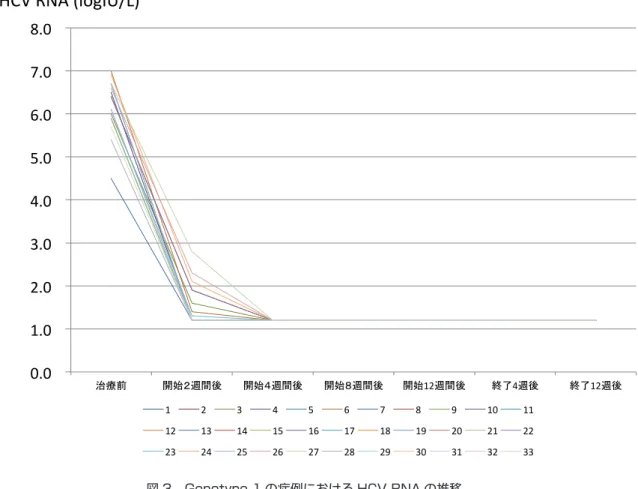 図 4　Genotype 2 の症例における HCV RNA の推移