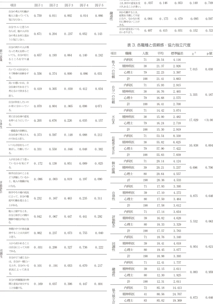 表 2. 相互独立−相互協調的自己感尺度の因子分析の結果