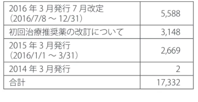 表 2　1 ヶ月ごとの PV 数 月 平成 28 年 (H28) 平成 27 年(H27) 1 月 16,676 20,380 2 月 15,711 18,521 3 月 11,522 15,469 4 月 15,987 19,088 5 月 15,785 18,067 6 月 15,669 19,906 7 月 19,684 17,106 8 月 13,454 16,039 9 月 15,628 14,941 10 月 14,401 16,729 11 月 14,675 15,817 12 月 13,49