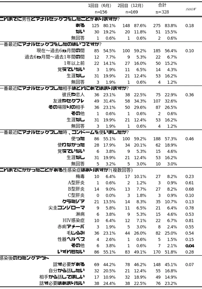 表 1-5  コミュニティセンターdista 利用者の経時的比較  性行動        Pearsonχ 2これまでに男性とアナルセックスをしたことがありますか?ある12580.1%14887.6%27583.8%0.18ない3019.2%2011.8%5115.5%無回答10.6%10.6%20.6%一番最近にアナルセックスをしたのはいつですか?現在〜過去6ヵ月間の間8554.5%10059.2%18556.4%0.10過去6ヵ月間〜過去1年間の間127.7%95.3%226.7%1年以上前2214.1