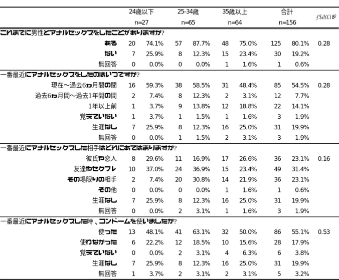 表 2-4  コミュニティセンターdista 利用者(6 月)年齢層別分析  性行動          これまでに男性とアナルセックスをしたことがありますか?ある2074.1% 57 87.7% 48 75.0% 125 80.1% 0.28ない725.9%812.3%1523.4%3019.2%無回答00.0%00.0%11.6%10.6%一番最近にアナルセックスをしたのはいつですか?現在〜過去6ヵ月間の間1659.3%3858.5%3148.4%8554.5%0.28過去6ヵ月間〜過去1年間の間27.4