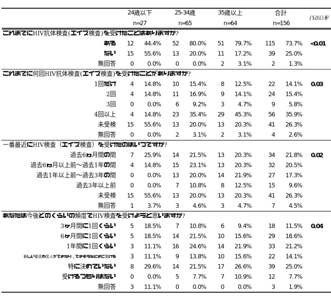 表 2-5  コミュニティセンターdista 利用者(6 月)年齢層別分析  検査行動          これまでにHIV抗体検査(エイズ検査)を受けたことはありますか?ある1244.4%52 80.0% 51 79.7% 115 73.7% <0.01ない1555.6%1320.0%1117.2%3925.0%無回答00.0%00.0%23.1%21.3%これまでに何回HIV抗体検査(エイズ検査)を受けたことがありますか?1回だけ414.8%1015.4%812.5%2214.1%0.032回414