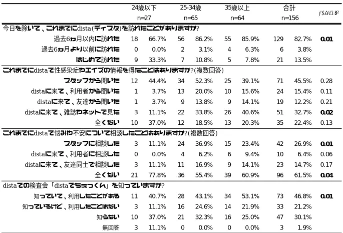 表 2-6  コミュニティセンターdista 利用者(6 月)年齢層別分析  dista 利用経験        今日を除いて、これまでにdista(ディスタ)を訪れたことがありますか?過去6ヵ月以内に訪れた1866.7%56 86.2% 55 85.9% 129 82.7% 0.01過去6ヵ月より以前に訪れた00.0%23.1%46.3%63.8%はじめて訪れた933.3%710.8%57.8%2113.5%これまでにdistaで性感染症やエイズの情報を得たことはありますか?(複数回答)スタッフから聞いた