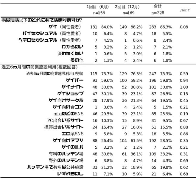 表 1-2  コミュニティセンターdista 利用者の経時的比較  性的指向及び利用施設        Pearsonχ 2あなたは以下のどれにあてはまりますか?ゲイ（同性愛者）13184.0%14988.2%28386.3%0.08バイセクシュアル（両性愛者）106.4%84.7%185.5%ヘテロセクシュアル（異性愛者）74.5%10.6%82.4%わからない53.2%21.2%72.1%決めたくない10.6%53.0%61.8%その他21.3%42.4%61.8%過去6ヵ月間の商業施設利用(複数回答)