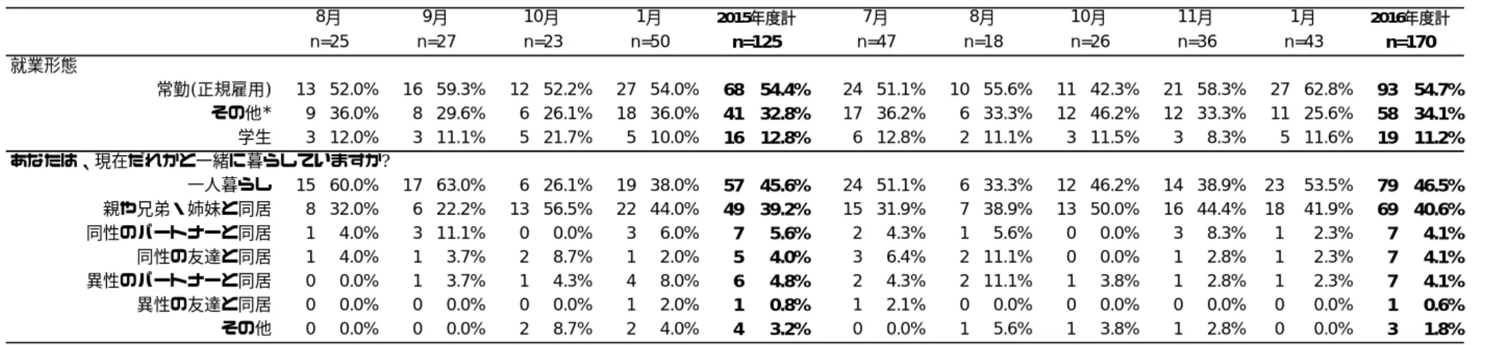 表 2  検査会利用者における属性②       就業形態常勤(正規雇用) 13 52.0% 16 59.3% 12 52.2% 27 54.0% 68 54.4% 24 51.1% 10 55.6% 11 42.3% 21 58.3% 27 62.8% 93 54.7%その他*9 36.0%8 29.6%6 26.1%18 36.0%4132.8%17 36.2%6 33.3%12 46.2%12 33.3%11 25.6%5834.1%学生3 12.0%3 11.1%5 21.7%5 10.0%1612