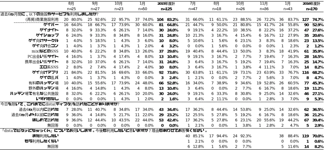 表 3  検査会利用者における dista 利用経験及び検査行動        過去6ヵ月間に、以下の施設やサービスを利用しましたか?(再掲)商業施設利用20 80.0% 25 92.6% 22 95.7% 37 74.0% 104 83.2% 31 66.0% 11 61.1% 23 88.5% 26 72.2% 36 83.7% 127 74.7%ゲイバー16 64.0%18 66.7%17 73.9%30 60.0%8164.8%21 44.7%9 50.0%21 80.8%15 41.7%2455.