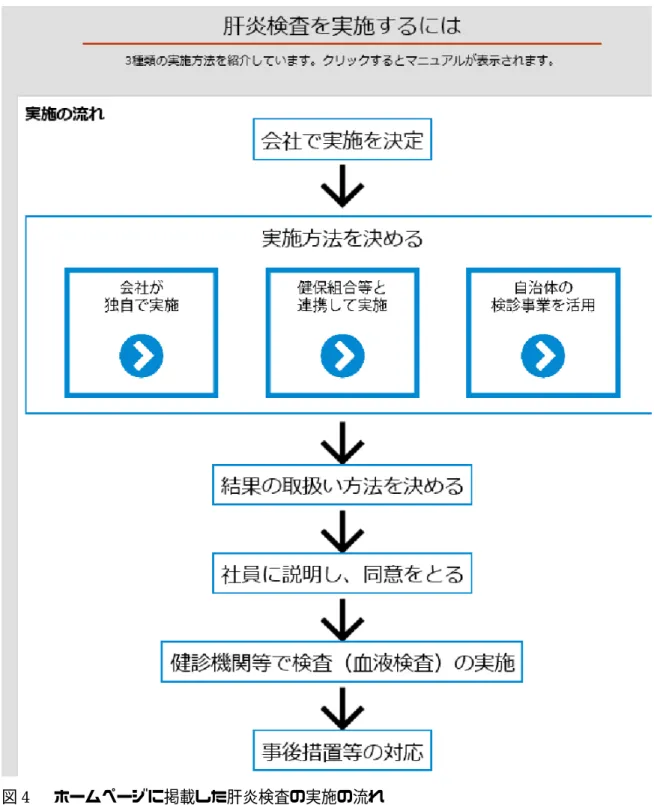 図 4    ホームページに掲載した肝炎検査の実施の流れ