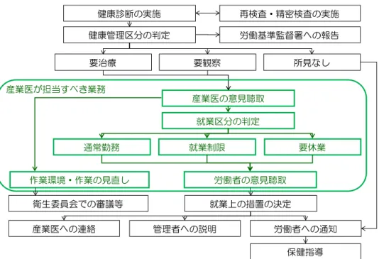 図 2  定期健康診断結果に基づく事後措置の流れ  注：産業医は労働者の健康状態に応じて作業環境・作業の見直しと就業の制限等につい て事業者（会社）に意見を述べる  図 3  職場における健康情報の流れと医療関係者の立場  注：産業医や産業看護職が選任されていなければ産業保健総合支援センター地域窓口（地 域産業保健センター）が機能を代替する ③安全配慮義務と自己保健義務  働く人々の健康管理に関して、わが国において、会社は安全配慮義務を負い、労働者は健康診断の実施要治療要観察産業医の意見聴取就業区分の判定労
