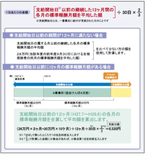 図 2 傷病手当金の支給額 画像：協会けんぽホームページ http://www.kyoukaikenpo.or.jp/g3/cat310/sb3040/r139）  図 3  傷病手当金の支給期間  画像：協会けんぽホームページ http://www.kyoukaikenpo.or.jp/g3/cat310/sb3040/r139 ）  ⑥厚生年金保険の障害年金  障害年金とは、障害を負ったことで国民生活の安定が損なわれることのないように、就 業生活や日常生活を送る上で困難がある人に支払われる年金です。初診