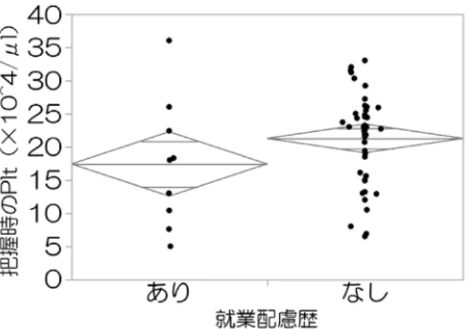 図 4  産業医が罹患を把握した時点での血小板と就業上の措置有無との比較（t 検定、片側 p=0.076）  表 1  職場におけるウイルス性肝炎対策のガイドライン  ―――――――――――――――――――――――――――――――――――――――― 1 職場で肝炎検査を行うか？ 職場で肝炎ウイルス検査が受けられる機会を作りましょう。 2 肝炎検査の陽性者がいたら？ 結果が陽性であった人から申告された場合に受診を促す仕組みを構築しましょう。 3 肝炎検査の結果や診断書を受け取ったら？ 職場で守秘義務をかけて保
