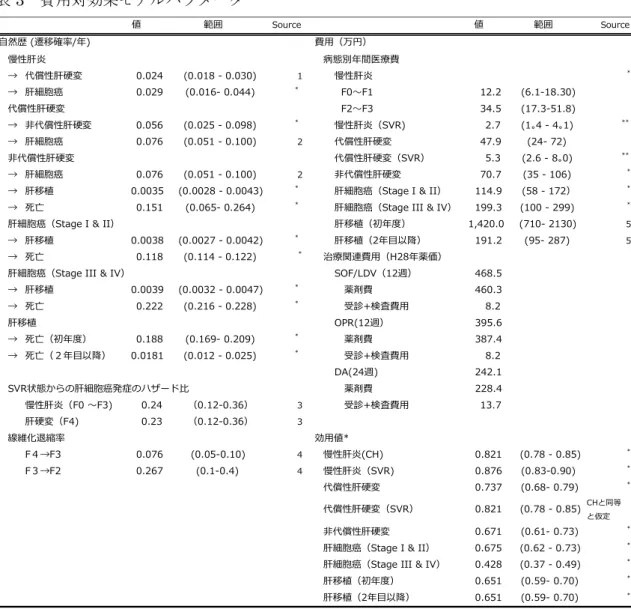表 3  費用対効果モデルパラメータ  値 範囲 Source 値 範囲 Source 自然歴 (遷移確率/年) 費用（万円） 慢性肝炎 病態別年間医療費 → 代償性肝硬変 0.024  (0.018 - 0.030) 1 慢性肝炎 * → 肝細胞癌 0.029  (0.016- 0.044) *   F0〜F1          12.2 (6.1-18.30) 代償性肝硬変   F2〜F3          34.5 (17.3-51.8) → 非代償性肝硬変 0.056  (0.025 - 0.098