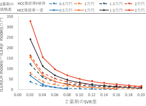図 5   モデルの違いによる ICER への影響