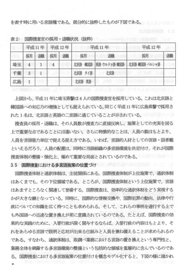 表 2:  国け の採用 。道鋼状況 (槻 m 平成 11年 平械狙 2年 平成 11年 平成 12年 翻 珊 翻 珊 翻 珊 翻 硼 埼 玉 4 4 1騰 錮 語 英語ウ ルドゥ語輯国語 1断 語 錮 語●レ シャ語 諜 3 1 1断 編 吾 タイ語 1臨 広 島 1 1騰   婦 を表す 時に用いる言語種である。部分的に抜粋 したものが下図である。 上図から、平成 11年 に埼玉県警は4人 の国際捜査官を採用 している。これは北京語と 韓国語への対応力の増強 としても捉えられている。同じく平成 11年 