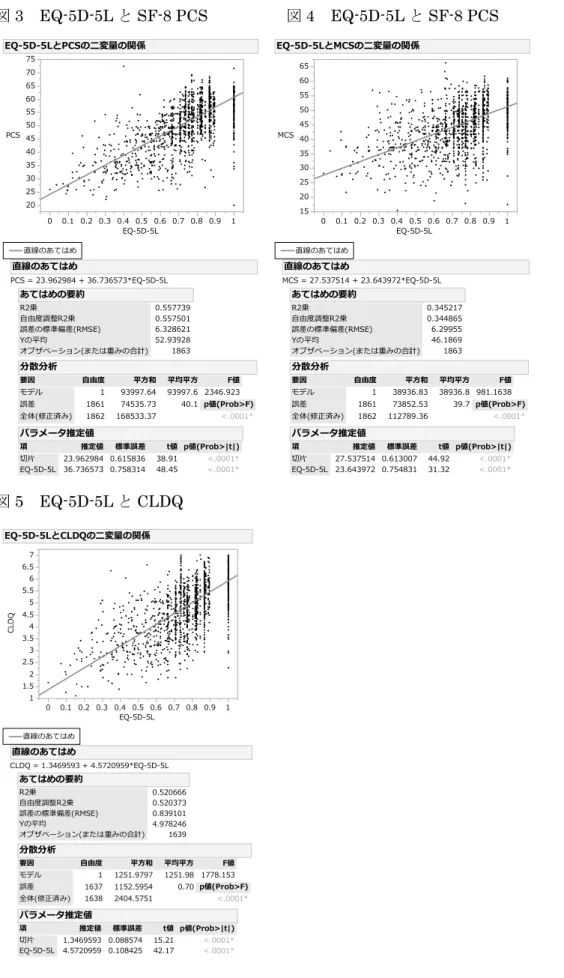 図 3 EQ-5D-5L と SF-8 PCS           図 4 EQ-5D-5L と SF-8 PCS     図 5 EQ-5D-5L と CLDQ            EQ-5D-5LとPCSの⼆変量の関係202530354045505560657075PCS0 0.1 0.2 0.3 0.4 0.5 0.6 0.7 0.8 0.9 1EQ-5D-5L直線のあてはめ直線のあてはめPCS = 23.962984 + 36.736573*EQ-5D-5Lあてはめの要約R2乗⾃由度調整R2乗誤差