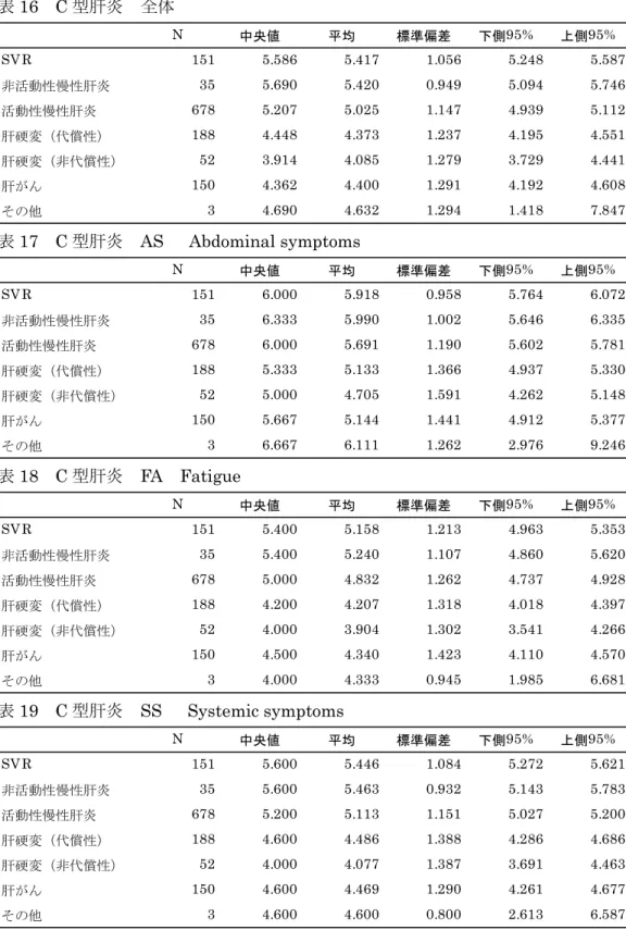 表 16 C 型肝炎  全体 表 17 C 型肝炎  AS  Abdominal symptoms  表 18 C 型肝炎  FA Fatigue  表 19 C 型肝炎  SS   Systemic symptoms    N中央値平均標準偏差 下側95% 上側95%SVR1515.5865.4171.0565.248 5.587非活動性慢性肝炎355.6905.4200.9495.0945.746活動性慢性肝炎6785.2075.0251.1474.9395.112肝硬変（代償性）1884.4484.3