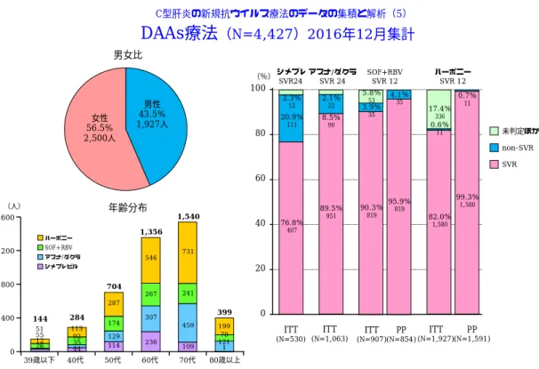 図 13. HCV DAAs 治療における RAVs の検出頻度に関する検討