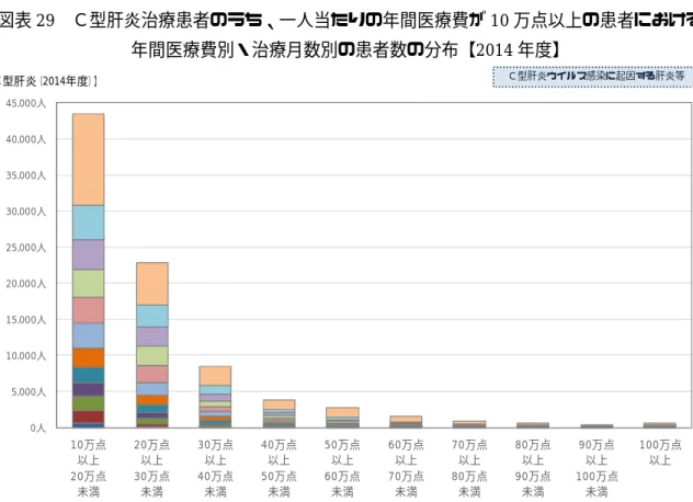 図表 29  Ｃ型肝炎治療患者のうち、一人当たりの年間医療費が 10 万点以上の患者における  年間医療費別・治療月数別の患者数の分布【2014 年度】    図表 30  Ｃ型肝炎治療患者のうち、一人当たりの年間医療費が 10 万点以上の患者における  年間医療費別・治療月数別の患者数の分布【2015 年度】 0人5,000人10,000人15,000人20,000人25,000人30,000人35,000人40,000人45,000人10万点以上20万点未満20万点以上30万点未満30万点以上40万点未