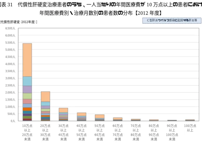 図表 31  代償性肝硬変治療患者のうち、一人当たりの年間医療費が 10 万点以上の患者における  年間医療費別・治療月数別の患者数の分布【2012 年度】    図表 32  代償性肝硬変治療患者のうち、一人当たりの年間医療費が 10 万点以上の患者における  年間医療費別・治療月数別の患者数の分布【2013 年度】 0人500人1,000人1,500人2,000人2,500人3,000人3,500人4,000人4,500人5,000人5,500人6,000人6,500人10万点以上20万点未満20万点以
