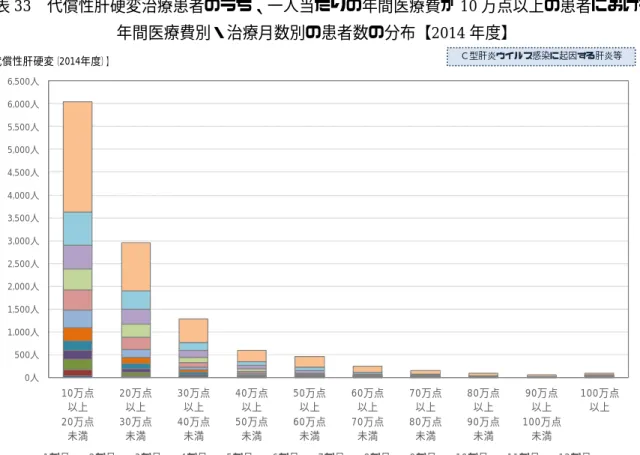 図表 33  代償性肝硬変治療患者のうち、一人当たりの年間医療費が 10 万点以上の患者における  年間医療費別・治療月数別の患者数の分布【2014 年度】    図表 34  代償性肝硬変治療患者のうち、一人当たりの年間医療費が 10 万点以上の患者における  年間医療費別・治療月数別の患者数の分布【2015 年度】 0人500人1,000人1,500人2,000人2,500人3,000人3,500人4,000人4,500人5,000人5,500人6,000人6,500人10万点以上20万点未満20万点以