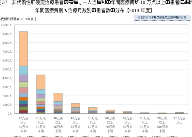 図表 37  非代償性肝硬変治療患者のうち、一人当たりの年間医療費が 10 万点以上の患者における  年間医療費別・治療月数別の患者数の分布【2014 年度】    図表 38  非代償性肝硬変治療患者のうち、一人当たりの年間医療費が 10 万点以上の患者における  年間医療費別・治療月数別の患者数の分布【2015 年度】 0人1,000人2,000人3,000人4,000人5,000人6,000人7,000人8,000人9,000人10,000人10万点以上20万点未満20万点以上30万点未満30万点以上