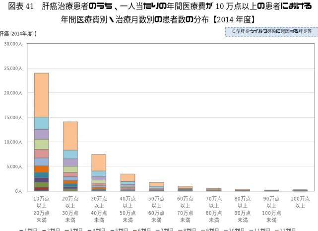 図表 41  肝癌治療患者のうち、一人当たりの年間医療費が 10 万点以上の患者における  年間医療費別・治療月数別の患者数の分布【2014 年度】    図表 42  肝癌治療患者のうち、一人当たりの年間医療費が 10 万点以上の患者における  年間医療費別・治療月数別の患者数の分布【2015 年度】 0人5,000人10,000人15,000人20,000人25,000人30,000人10万点以上20万点未満20万点以上30万点未満30万点以上40万点未満40万点以上50万点未満50万点以上60万点未満
