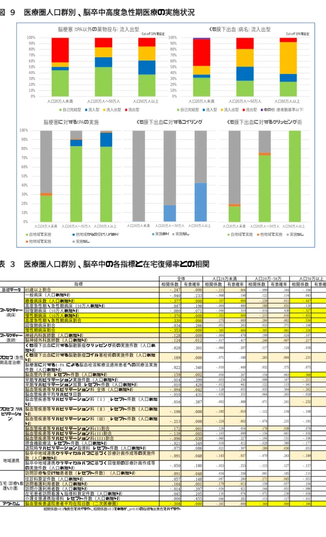 図 ９  医療圏人口群別、脳卒中高度急性期医療の実施状況    表 ３  医療圏人口群別、脳卒中の各指標と在宅復帰率との相関   0%10%20%30%40%50%60%70%80%90%100%人口20万人未満人口20万人〜50万人人口50万人以上脳梗塞（tPA以外の薬物投与）流入出型自己完結型流入型流入出型流出型0%10%20%30%40%50%60%70%80%90%100%人口20万人未満人口20万人〜50万人人口50万人以上くも膜下出血（病名）流入出型自己完結型流入型流入出型流出型その他（患者数基