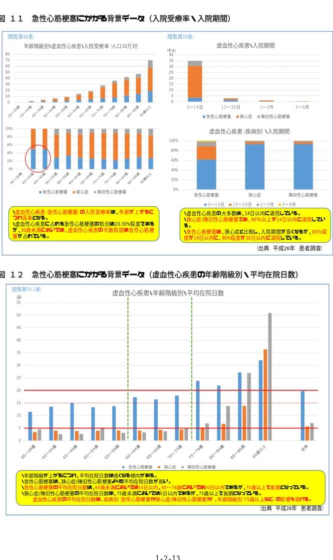 図 １１  急性心筋梗塞にかかる背景データ（入院受療率・入院期間）    図 １２  急性心筋梗塞にかかる背景データ（虚血性心疾患の年齢階級別・平均在院日数）   （出典 平成26年 患者調査）（閲覧第42表）01020304050607080年齢階級別・虚血性心疾患・入院受療率（人口10万対）・虚血性心疾患（急性心筋梗塞）の入院受療率は、年齢が上がるにつれ高率となる。・虚血性心疾患に占める急性心筋梗塞の割合は20-30%程度であるが、50歳未満においては、虚血性心疾患の半数程度は急性心筋梗塞が占めている。