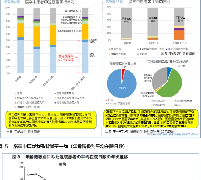 図 ４  脳卒中にかかる背景データ（退院後の行き先・治療状況）    図 ５  脳卒中にかかる背景データ（年齢階級別平均在院日数）   0%10%20%30%40%50%60%70%80%90%100%脳卒中患者の退院後の行き先通院在宅医療その他他の病院・診療所に入院介護老人保健施設に入所介護老人福祉施設に入所社会福祉施設に入所その他(死亡・不明等)（出典 平成26年 患者調査）通院（47.2%）在宅医療（4.0%）他の医療機関に入院（23.8%）介護老人保健施設（5.5%）介護老人福祉施設（2.2%）社会