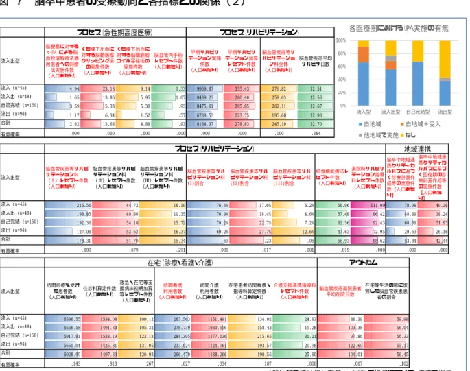 図 ７  脳卒中患者の受療動向と各指標との関係（２）      （３）医療圏人口に基づく分析  医療圏人口を、以下の 3 群に分け、主な指 標を比較した（図 ８）。    人口 20 万人未満（n=157）    人口 20 万人以上、50 万人未満（n=100）    人口 50 万人以上（n=80）  医療圏人口の少ない群（20 万人未満）は、 65 歳以上の割合が高く、脳卒中患者が多い 地域であった。高齢者の割合、脳卒中発生率 とも、人口中等度群（20〜50 万人）、人口 が多い群（50 万人以