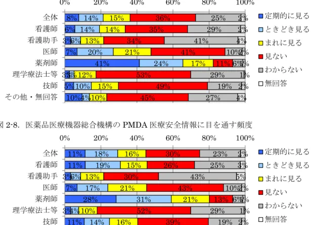 図 2-7．厚生労働省の医薬品・医療機器等安全性情報に目を通す頻度  図 2-8．医薬品医療機器総合機構の PMDA 医療安全情報に目を通す頻度 8%6%3%7%41%3%5%10%14%14%6%20%24%3%10%4%15%14%13%21%17%12%15%10%36%35%34%41%11%53%49%45%25%29%41%10%6%29%19%27%2%2%4%2%1%1%2%4%0%20%40%60%80% 100%全体看護師看護助手医師薬剤師理学療法士等技師その他・無回答 定期的に見るとき
