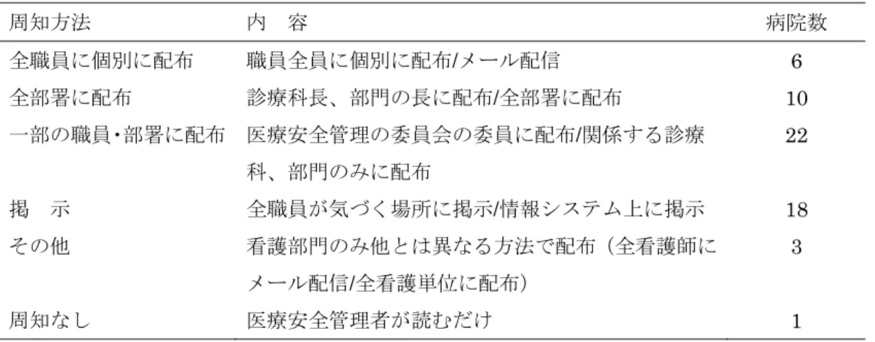 表 3-1．医療安全情報の周知方法（重複あり）  周知方法  内  容  病院数  全職員に個別に配布 職員全員に個別に配布 / メール配信 6  全部署に配布 診療科長、部門の長に配布 / 全部署に配布 10  一部の職員・部署に配布 医療安全管理の委員会の委員に配布 / 関係する診療 科、部門のみに配布 22  掲  示 全職員が気づく場所に掲示 / 情報システム上に掲示 18  その他 看護部門のみ他とは異なる方法で配布（全看護師に メール配信 / 全看護単位に配布） 3  周知なし 医療安全管理者が