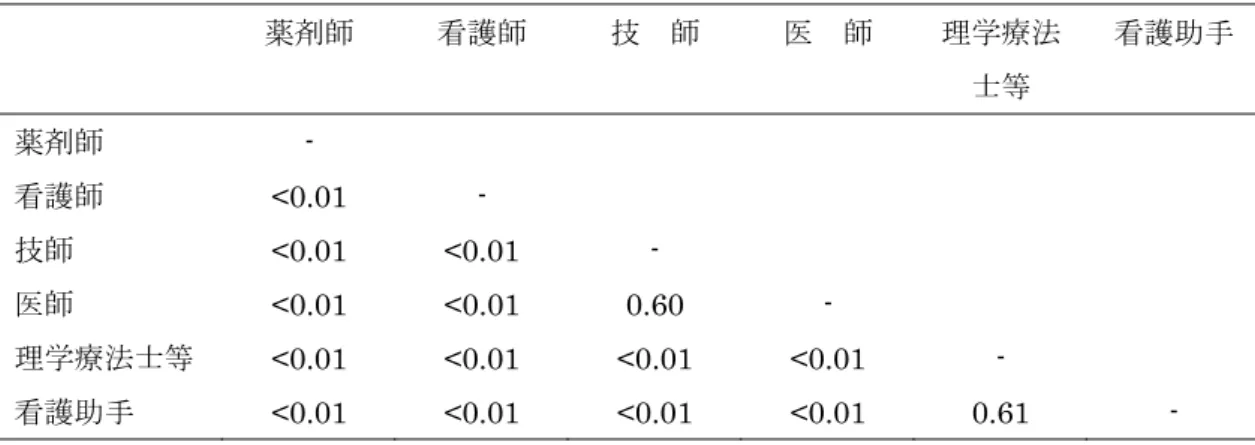表 3-4．「定期的に見る/ときどき見る」の割合を職種で比較  薬剤師  看護師  技  師  医  師  理学療法 士等  看護助手 薬剤師 -  看護師 <0.01  -       技師 <0.01 <0.01  -   医師 <0.01 <0.01  0.60    -   理学療法士等 <0.01 <0.01 <0.01 <0.01  -   看護助手 <0.01 <0.01 <0.01 <0.01  0.61  -  