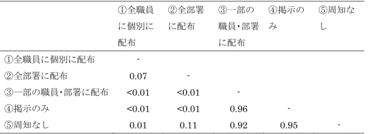 表 3-7.  「定期的に見る/ときどき見る」の割合を配布方法で比較  ①全職員 に個別に 配布  ②全部署に配布  ③一部の 職員・部署に配布  ④掲示のみ  ⑤周知なし  ①全職員に個別に配布  -      ②全部署に配布  0.07   -  ③一部の職員・部署に配布  <0.01 <0.01  -  ④掲示のみ  <0.01 <0.01  0.96    -  ⑤周知なし  0.01   0.11   0.92   0.95   -  カイ二乗検定の p 値  表 3-8