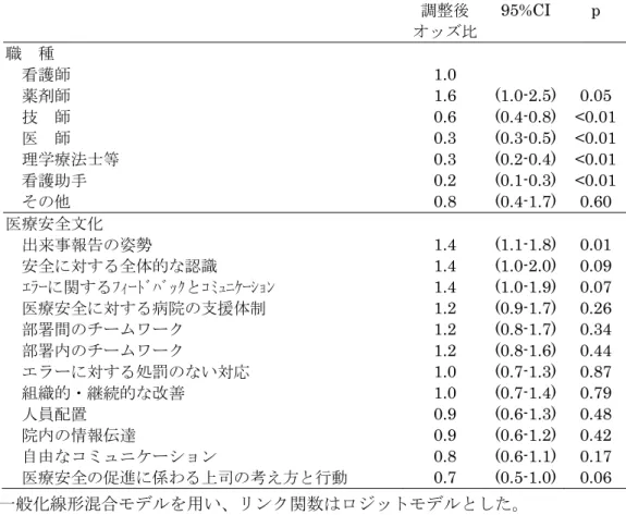 表 3-9.  医療安全情報を目にする頻度と医療安全文化の関係  調整後  オッズ比 95%CI p  職  種 看護師  1.0   薬剤師  1.6   (1.0-2.5)  0.05   技  師  0.6   (0.4-0.8)  <0.01  医  師  0.3   (0.3-0.5)  <0.01  理学療法士等  0.3   (0.2-0.4)  <0.01  看護助手  0.2   (0.1-0.3)  <0.01  その他  0.8   (0.4-1.7)  0.6