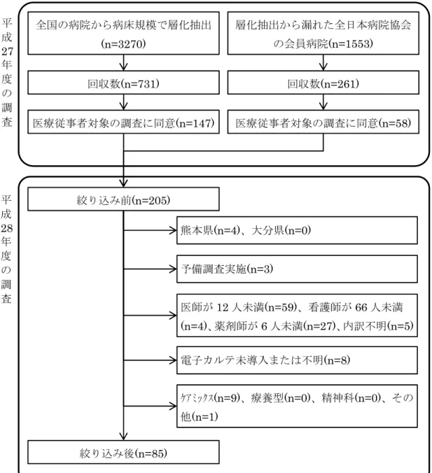 図 1-1．調査対象病院の絞り込み  全国の病院から病床規模で層化抽出 (n=3270) 層化抽出から漏れた全日本病院協会の会員病院(n=1553) 回収数(n=731) 医療従事者対象の調査に同意(n=147) 回収数(n=261) 医療従事者対象の調査に同意(n=58)平成27年度の調査 絞り込み前(n=205) 熊本県(n=4)、大分県(n=0) ｹｱﾐｯｸｽ(n=9)、療養型(n=0)、精神科(n=0)、その 他(n=1) 絞り込み後(n=85) 医師が 12 人未満(n=59)、看護師が 66 人