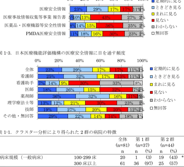図 1-2．各種医療安全情報に目を通す頻度（回答者全体で比較）  図 1-3 ．日本医療機能評価機構の医療安全情報に目を通す頻度 表 1-1 ．クラスター分析により得られた 2 群の病院の特徴 全体 第 1 群  第 2 群   (n=81) (n=37)  (n=44)   n n (%)  n (%) 病床規模（一般病床） 100-299 床  20 1 (3) 19 (43) ** 300 床以上  61 36 (97) 25 (57) 病院の機能  特定機能病院  7 7 (19) 0  (0) *