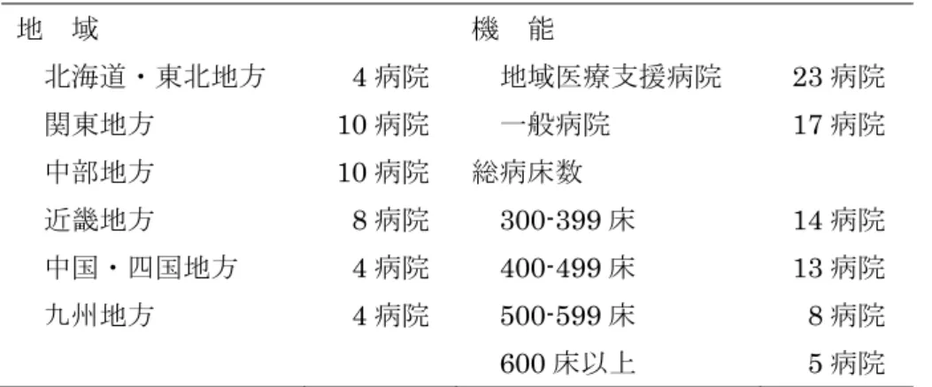 表 1-2．対象病院（40 病院）の内訳  地  域  機  能  北海道・東北地方  4 病院  地域医療支援病院 23 病院  関東地方 10 病院  一般病院 17 病院  中部地方 10 病院  総病床数  近畿地方  8 病院 300-399 床 14 病院  中国・四国地方  4 病院 400-499 床 13 病院  九州地方  4 病院 500-599 床  8 病院  600 床以上  5 病院  表 1-3