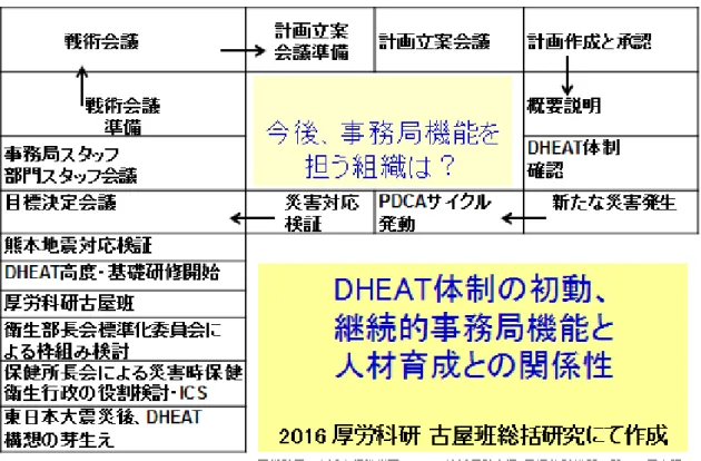 図 3：DHEAT 体制の初動と今後のあり方   