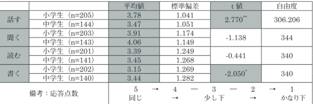 表 2 漢民族と比較の平均値及び t 検定の結果 平均値 標準偏差 ｔ値 自由度 話す 小学生（ n=205 ） 3.78 1.041 2.770 ** 306.206 中学生（ n=144 ） 3.47 1.051 聞く 小学生（ n=203 ） 3.91 1.174 -1.138 344 中学生（ n=143 ） 4.06 1.149 読む 小学生（ n=201 ） 3.39 1.249 -0.441 340 中学生（ n=141 ） 3.45 1.268 書く 小学生（ n=202 ） 3.15 1.
