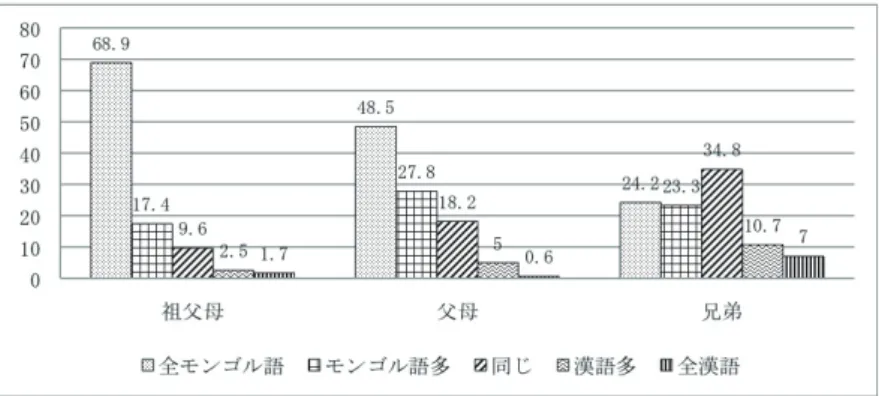 図 3 話しかけるとき（家庭）の回答状況 全体的に家庭内で自分から相手に「話しかけるとき」はモンゴル語使用が多いこと がわかった。「全部モンゴル語」を使用する割合は、祖父母に「話しかけるとき」が 一番多く 68.9 ％を占めている。また「全部モンゴル語」と「モンゴル語のほうが多い」 を合わせると 86.3 ％を占めている。父母に「話しかけるとき」の回答状況は「全部モ ンゴル語」が 48.5 ％で祖父母より 20 ％減少している。また「モンゴル語のほうが多い」 を合わせると 76.3 ％であり、祖父母に「話し