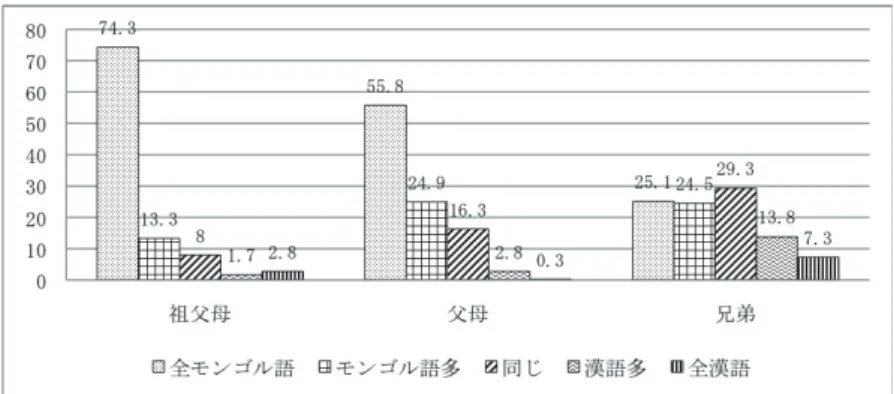 図 4 話しかけられるとき（家庭）の回答状況 家庭における言語使用の特徴そして「話しかけられるとき」の場合も「話しかける とき」の場合と類似しており、全体的にモンゴル語の使用が多い。相手別に見てみると、 祖父母に「話しかけられるとき」のモンゴル語使用が最も多く、中でも「全部モンゴ ル語」が 74.3 ％を占めている。「モンゴル語のほうが多い」が 13.3 ％であり、両方を 合わせると、 87.7 ％を占めている。父母に「話しかけられるとき」の回答状況は「全 部モンゴル語」が 55.8 ％を占め、「モンゴル語