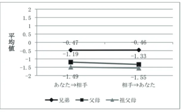 図 5 家庭における相手別言語使用の平均値 図 5 から、家庭内における言語使用の平均値から「兄弟＞父母＞祖父母」の順に 漢語の使用が少なくなっていることがわかる。「話しかけるとき」の場合であっても、 「話しかけられるとき」であっても平均値が類似しており、 「兄弟＞父母＞祖父母」の 順に漢語使用が少なくなっていることが分かった。すなわち、話す相手が若い世代で あるほど、民族語であるモンゴルの使用が減少しているということである。 家庭での言語使用は子どもの成長過程において変化が起きるのだろうか。小学生 グルー