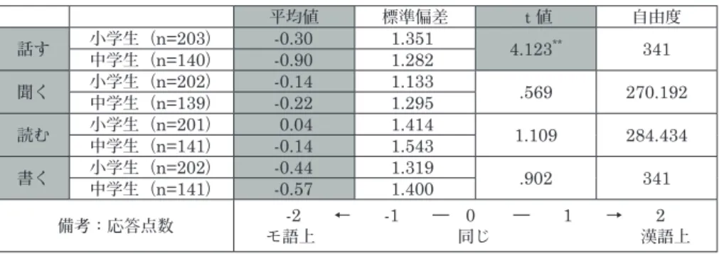 図 1 から、 「話す」 、 「聞く」 、 「読む」 、 「書く」のいずれの技能においても「ほとんど同じ」 を選択した割合が一番多く、 40% を越えていることがわかる。つまり、子どもたちは自分 のモンゴル語能力と漢語能力間で大差はないと捉えているということである。特に「聞く」 においては「ほとんど同じ」を選択した割合が 59.8 ％であり、最も高い割合を占めている。 どちらの言語にも触れる機会が多い環境だからこその結果ではないかと思われる。 「モンゴル語のほうが上」の回答状況を四技能別に分析してみると、「