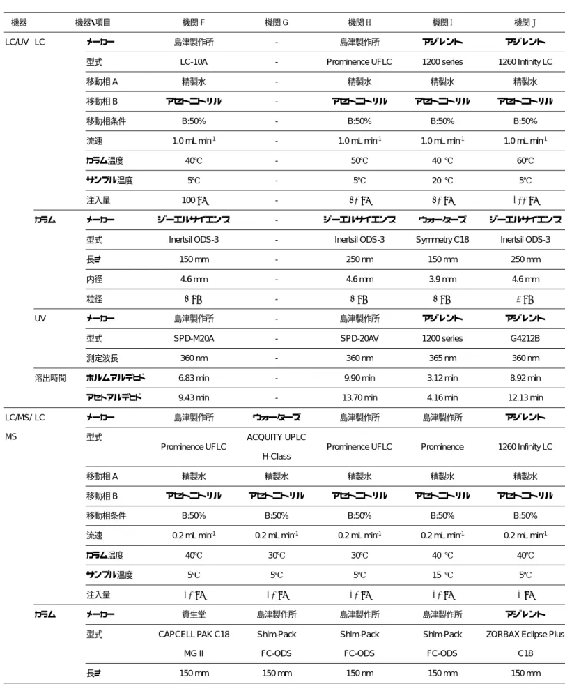 表 3  各機関の測定条件（2/3） 