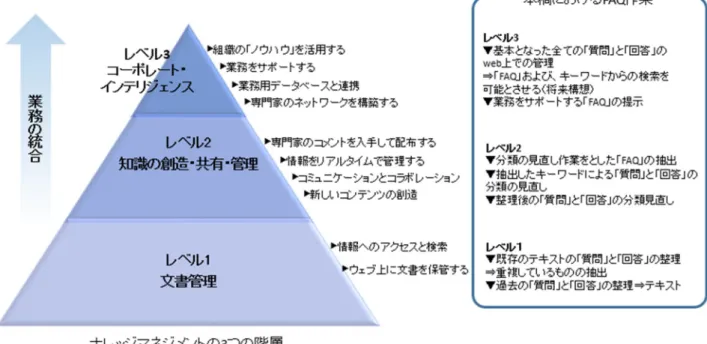 図  4  ナレッジマネジメントの 3 つの階層 25