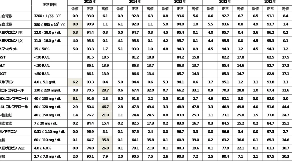 表 1.  検査値異常の頻度：経年的な変化  正常範囲  2015 年  2014 年  2013 年  2012 年  2011 年  低値  正常  高値  低値  正常  高値  低値  正常  高値  低値  正常  高値  低値  正常  高値  白血球数  3200 – 8500 / μL  0.9  93.0  6.1  0.9  92.8  6.3  0.8  93.6  5.6  0.6  92.7  6.7  0.5  91.1  8.4  赤血球数  380 – 550 x 10 4 