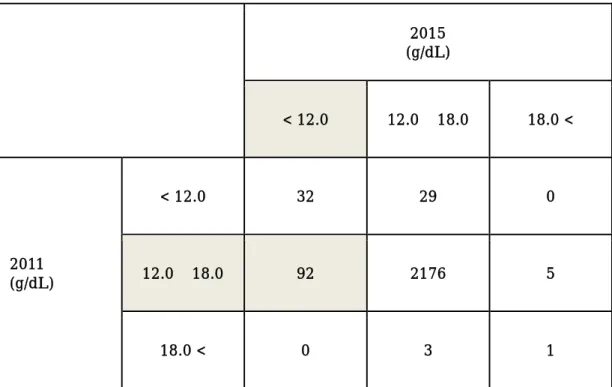 表 2.  男性血色素の変化  2015  (g/dL)  < 12.0  12.0 – 18.0  18.0 <  2011  (g/dL)  < 12.0  32  29  0 12.0 – 18.0 92 2176 5  18.0 <  0  3  1 