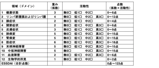表 2 ESSDAI （ EULAR Sjögren‘s Syndrome Disease  Activity Index ）の各領域と点数